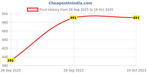 flipkart.com theclassictogs Solid Women Waistcoat theclassictogs Price History Graph from 26 Sep 2025 to 17 Oct 2025