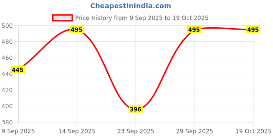 flipkart.com theclassictogs Solid Women Waistcoat theclassictogs Price History Graph from 9 Sep 2025 to 19 Oct 2025