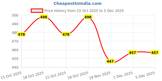 flipkart.com THECLASSICTOGS Solid Women Wind Cheater Price History Graph from 15 Oct 2025 to 5 Dec 2025