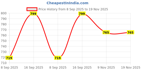 flipkart.com theclassictogs Women Solid Single Breasted Casual Blazer theclassictogs Price History Graph from 8 Sep 2025 to 18 Nov 2025