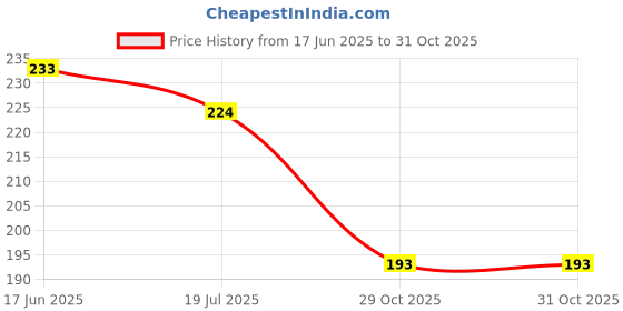 flipkart.com thecloset Wood Wall Photo Frame thecloset Price History Graph from 17 Jun 2025 to 30 Oct 2025