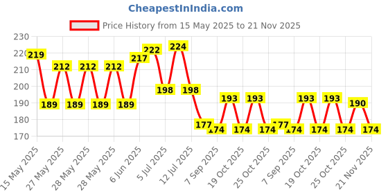 flipkart.com THEDESIRES BRIKLT Light Strip Price History Graph from 15 May 2025 to 21 Nov 2025