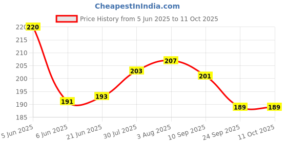 flipkart.com thedesires Single Disco Ball thedesires Price History Graph from 5 Jun 2025 to 11 Oct 2025