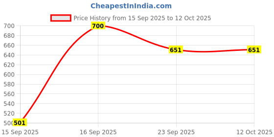flipkart.com theeki AARI WORK STAND WITH WRAPPED HOOP 18 INCH Embroidery Frame theeki Price History Graph from 15 Sep 2025 to 12 Oct 2025
