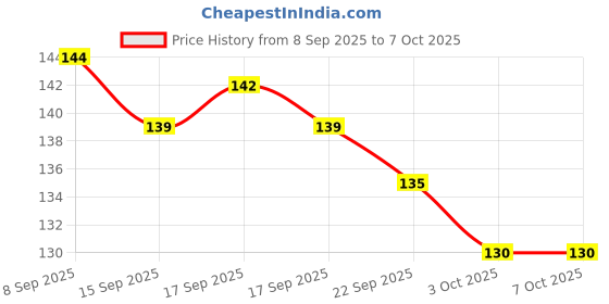 flipkart.com theeleven Baby fruit shape Soother/Teether with Fruit Pacifier/Nibbler for new born infant Teether and Feeder theeleven Price History Graph from 8 Sep 2025 to 5 Oct 2025