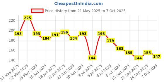 flipkart.com theeleven Baby Fruit teether with spoon feeder, Nibbler, Fingerbrush & bib/Appron for care Teether and Feeder theeleven Price History Graph from 21 May 2025 to 7 Oct 2025