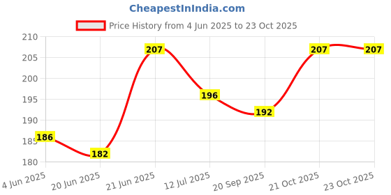 flipkart.com theeleven Baby Silicone Fruit Feeder/Nibbler For Cute Lil Infant/Baby Feeder theeleven Price History Graph from 4 Jun 2025 to 21 Oct 2025