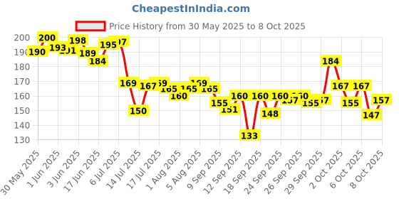flipkart.com theeleven Baby Spoon feeder With Nibbler, fruit teether, Fingerbrush & bib/Appron for care Teether and Feeder theeleven Price History Graph from 30 May 2025 to 7 Oct 2025