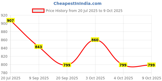 flipkart.com theemptyspaces Toothpick Holder theemptyspaces Price History Graph from 20 Jul 2025 to 9 Oct 2025