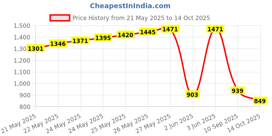 flipkart.com thefirst ATC (Automatic Temperature Compensation) Dual Scale Sea Water Salinity Meter-001(05_ Digital Handheld Refractometer thefirst Price History Graph from 21 May 2025 to 14 Oct 2025