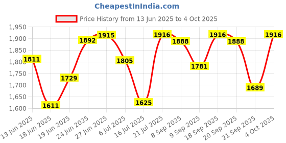 flipkart.com THEFNX 4k camera Action Camera 4K, 170° Wide-Angle Lens,EIS UHD WiFi Camera with Waterproof Sports and Action Camera Price History Graph from 13 Jun 2025 to 4 Oct 2025
