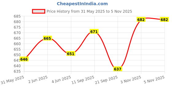 flipkart.com thegenius Pant (41"-56") Extra Soft for unisex Adult Diapers - XXL thegenius Price History Graph from 31 May 2025 to 3 Nov 2025
