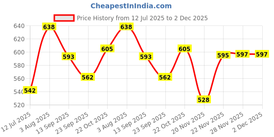 flipkart.com thegenius Premium Pant Style - 20 Pcs - L(30"- 39") Extra Soft With Odour Lock - Unisex Adult Diapers - L thegenius Price History Graph from 12 Jul 2025 to 2 Dec 2025