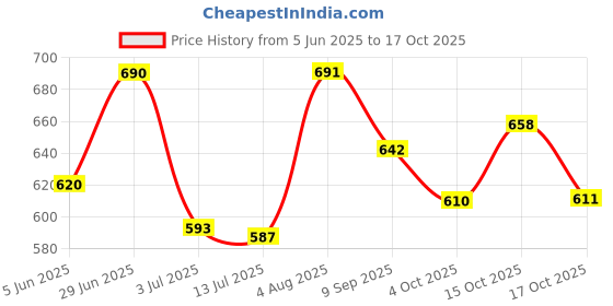 flipkart.com thegenius Premium Pant Style - 20 Pcs - XL(35"- 47") Extra Soft With Odour Lock - Unisex Adult Diapers - XL thegenius Price History Graph from 5 Jun 2025 to 15 Oct 2025