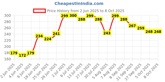 flipkart.com thegiftscorner Powerful Rechargeable Emergency Table Lamp / Study Lamp / Led Foldable Lamp Study Lamp thegiftscorner Price History Graph from 2 Jun 2025 to 8 Oct 2025