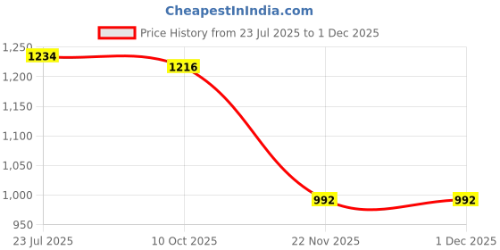 flipkart.com thegreekdecor High-Speed Off-Road Rc Defender with Light thegreekdecor Price History Graph from 23 Jul 2025 to 1 Dec 2025