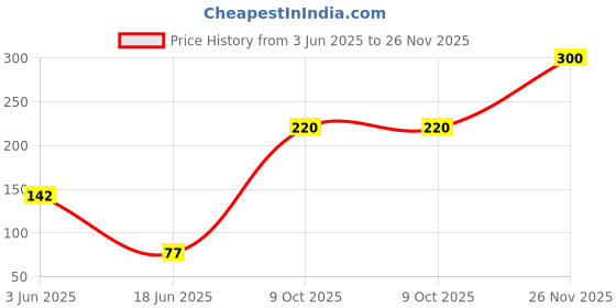 flipkart.com thegreenwealth Organic Potash Granules Organic Fertilizer for Plants (Bio Potash) Fertilizer thegreenwealth Price History Graph from 3 Jun 2025 to 26 Nov 2025