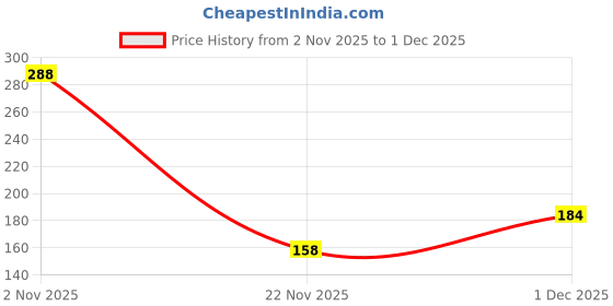 flipkart.com thegreenwealth Seaweed Extract Granules Fertilizer for Plants - 500gm Fertilizer thegreenwealth Price History Graph from 2 Nov 2025 to 1 Dec 2025