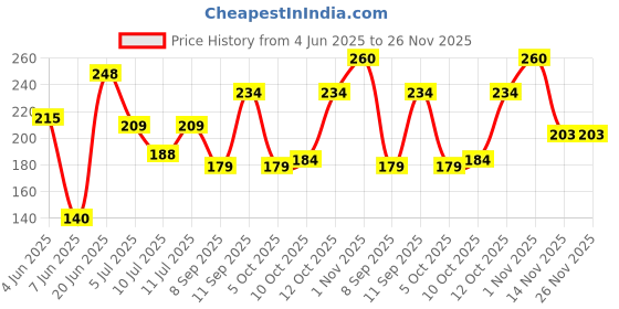 flipkart.com thegreenwealth Water Soluble Easy-to-Mix Neem Oil for Plant & Gardening Use Pesticide, Potting Mixture, Fertilizer thegreenwealth Price History Graph from 4 Jun 2025 to 26 Nov 2025