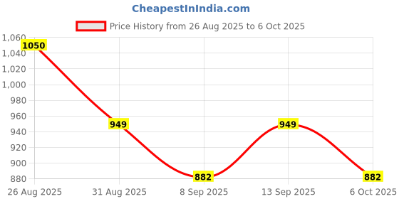 flipkart.com TheHavenstore X20(1) 4 Fan Cooling Pad with Adjustable Height Price History Graph from 26 Aug 2025 to 6 Oct 2025