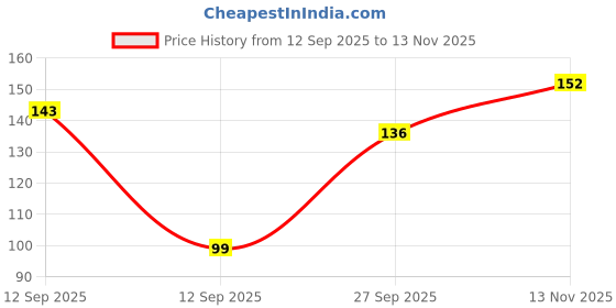flipkart.com thehomevista Wooden Table Spoon Set (Pack of 10 ) Wooden Table Spoon Set thehomevista Price History Graph from 12 Sep 2025 to 13 Nov 2025
