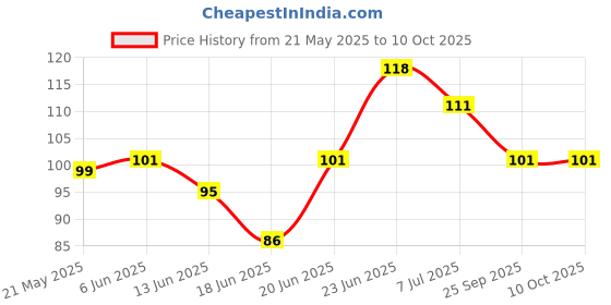 flipkart.com thehousestore Silicone Food and Fruit Nibbler/Feeder Feeder thehousestore Price History Graph from 21 May 2025 to 10 Oct 2025