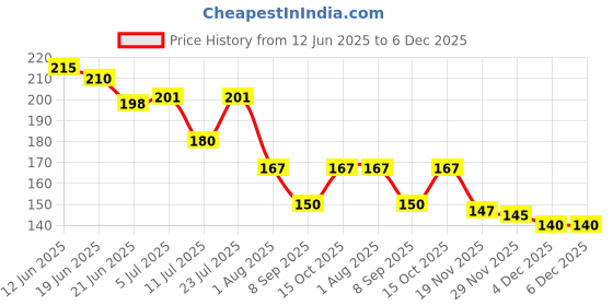 flipkart.com theja enterprises Straight Drinking Straw theja enterprises Price History Graph from 12 Jun 2025 to 4 Dec 2025