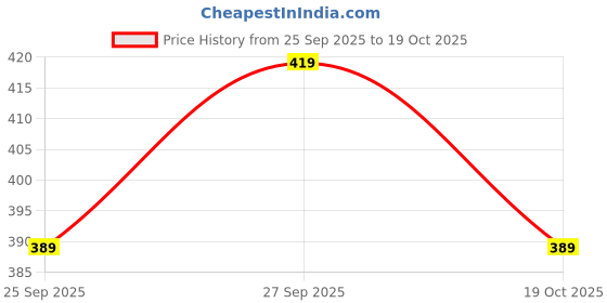flipkart.com thekb Auto Open Close Umbrella Umbrella thekb Price History Graph from 25 Sep 2025 to 19 Oct 2025