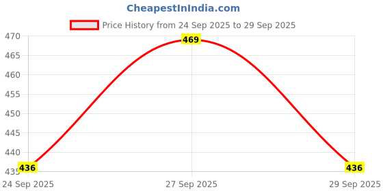 flipkart.com thekb CAR UMBRELLA Umbrella thekb Price History Graph from 24 Sep 2025 to 29 Sep 2025
