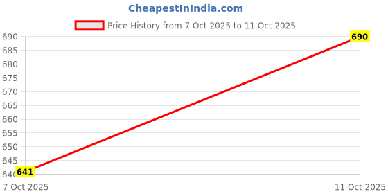 flipkart.com thekb DUSTPAN WITH BROOM Plastic Dustpan thekb Price History Graph from 7 Oct 2025 to 11 Oct 2025
