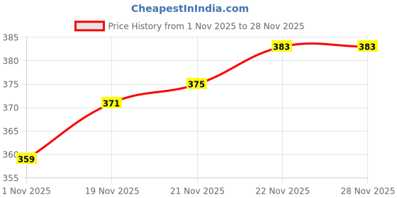 flipkart.com Thekb Storage bag with Lid Poly-canvas Laundry Bag Price History Graph from 1 Nov 2025 to 28 Nov 2025