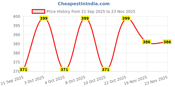 flipkart.com thekb Travel Bidet Bottle Bidet Nozzle thekb Price History Graph from 21 Sep 2025 to 23 Nov 2025