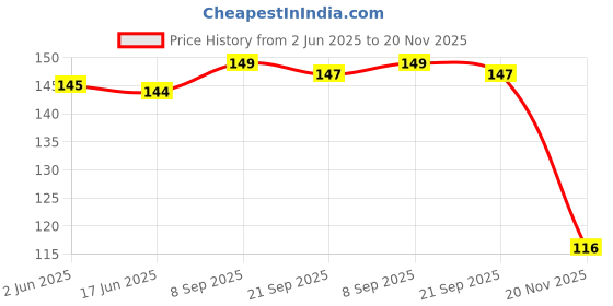 flipkart.com thekiteco. Butterfly Shaped Wall Mounted Phone Stand Wall Mounted Mobile Holder Price History Graph from 2 Jun 2025 to 20 Nov 2025