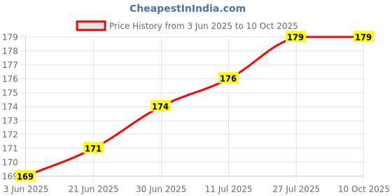 flipkart.com thekiteco. Ladybug Wall Mount Mobile Holder Wall Mount Phone with charging port - Pack of 2 Mobile Holder Price History Graph from 3 Jun 2025 to 10 Oct 2025