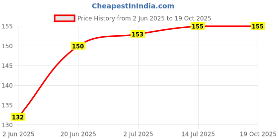 flipkart.com thekiteco. Wall Mount Mobile Holder Wall Mount Phone with charging port - Green Mobile Holder Price History Graph from 2 Jun 2025 to 19 Oct 2025