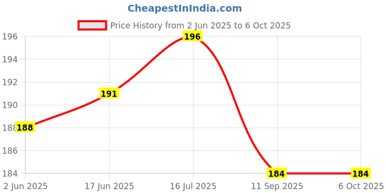 flipkart.com thekiteco. Wall Mount Mobile Stand Remote Stand with Extra Space for 2 Mobiles - Green Mobile Holder Price History Graph from 2 Jun 2025 to 6 Oct 2025
