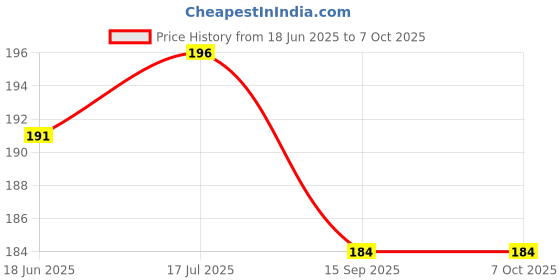 flipkart.com thekiteco. Wall Mount Mobile Stand Remote Stand with Extra Space for 2 Mobiles - Pink Mobile Holder Price History Graph from 18 Jun 2025 to 7 Oct 2025