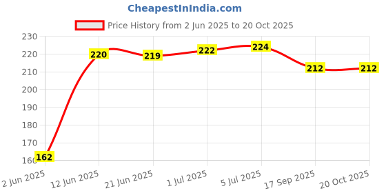 flipkart.com thekiteco. Wall Mount Mobile Stand Remote Stand with Extra Space for 2 Mobiles - White Mobile Holder Price History Graph from 2 Jun 2025 to 19 Oct 2025