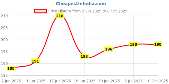 flipkart.com thekiteco. Wall Mount Mobile/Remote Stand with Space for 2 Mobiles & Key Hanger - Black Mobile Holder Price History Graph from 2 Jun 2025 to 8 Oct 2025