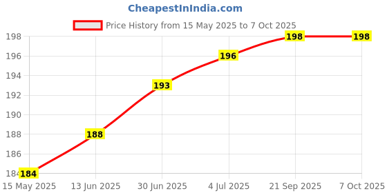 flipkart.com thekiteco. Wall Mount Mobile/Remote Stand with Space for 2 Mobiles & Key Hanger - Green Mobile Holder Price History Graph from 15 May 2025 to 6 Oct 2025