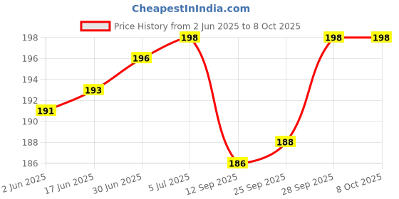 flipkart.com thekiteco. Wall Mount Mobile/Remote Stand with Space for 2 Mobiles & Key Hanger - Orange Mobile Holder Price History Graph from 2 Jun 2025 to 8 Oct 2025