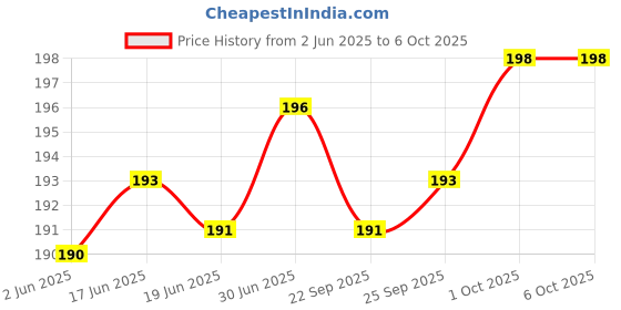 flipkart.com thekiteco. Wall Mount Mobile/Remote Stand with Space for 2 Mobiles & Key Hanger - White Mobile Holder Price History Graph from 2 Jun 2025 to 6 Oct 2025