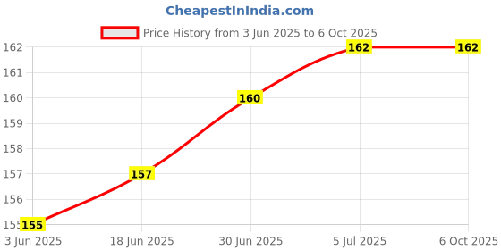 flipkart.com thekiteco. Wall Mounted Mobile Holder Mobile Stand Universal Phone Stand - Pack of 2 Mobile Holder Price History Graph from 3 Jun 2025 to 6 Oct 2025