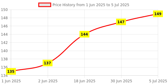 flipkart.com thekiteco. White Wall Mounted Mobile Holder Storage Case for Remote Universal Mobile Holder Price History Graph from 1 Jun 2025 to 5 Jul 2025