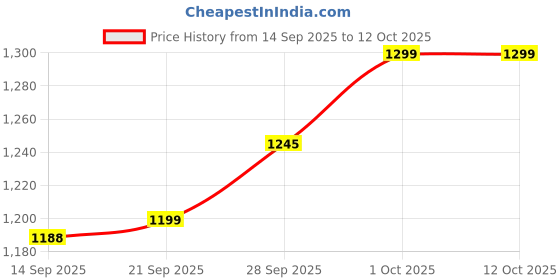 flipkart.com thekiyaan Candelabra Floor Lamp thekiyaan Price History Graph from 14 Sep 2025 to 12 Oct 2025