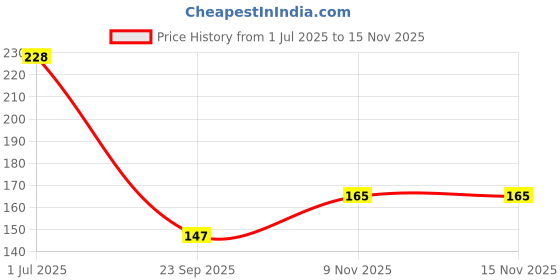 flipkart.com thekraftcart Floor Broom with Soft No Dust Grass with Plastic Handle Phool Jhadu for Home Grass Dry Broom thekraftcart Price History Graph from 1 Jul 2025 to 14 Nov 2025