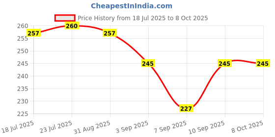 flipkart.com thekraftcart Floor Broom with Soft No Dust Grass with Plastic Handle Phool Jhadu for Home Grass Dry Broom thekraftcart Price History Graph from 18 Jul 2025 to 8 Oct 2025