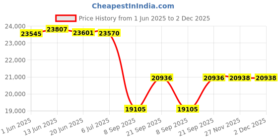 flipkart.com thelharsatoys 4x4 Explorer: Rechargeable Ride-On with Colorful LED Lights & Musical Adventure Jeep Battery Operated Ride On thelharsatoys Price History Graph from 1 Jun 2025 to 2 Dec 2025
