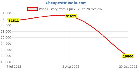 flipkart.com thelharsatoys AdventureLand: Muscular Ride-On for Kids with Colorful LED Lights & Musical Fun Jeep Battery Operated Ride On thelharsatoys Price History Graph from 4 Jul 2025 to 20 Oct 2025