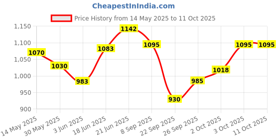 flipkart.com thelharsatoys Electronic Piano Keyboard 37 Key Piano for Kids Keyboard Piano with Microphone Learning Musical Toys Analog Portable Keyboard thelharsatoys Price History Graph from 14 May 2025 to 11 Oct 2025